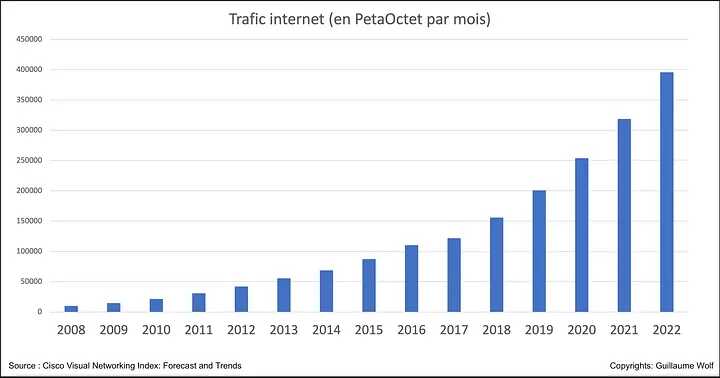 Graphique présentant l’évolution du trafic internet de 2009 à 2022.