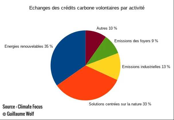 Répartition des activités derrières les investissements des crédits carbone. En tête les énergies renouvelable et les solutions basées sur la nature.