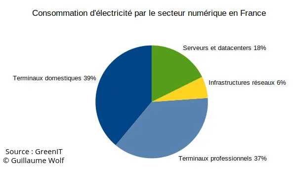 Graphique représentant la part de consommation d’électricité du secteur numérique : terminaux domestiques 39%, terminaux professionels 37%, infrastructure réseaux 6% et serveurs/datacenters 18%.