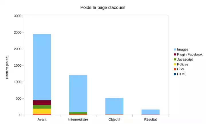 Graphique présentant la diminutaion de la taille de la page d'accueil du site des Diabolos Nantes