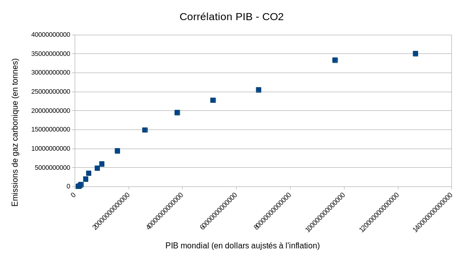 Graphique montrant la corrélation entre le PIB et les émissions de CO2 mondiales entre 1870 et 2020