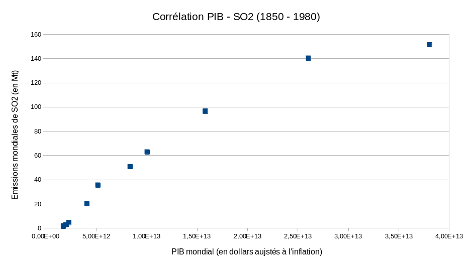 Graphique montrant la corrélation entre le PIB et les émissions de SO2 mondiales entre 1850 et 1980