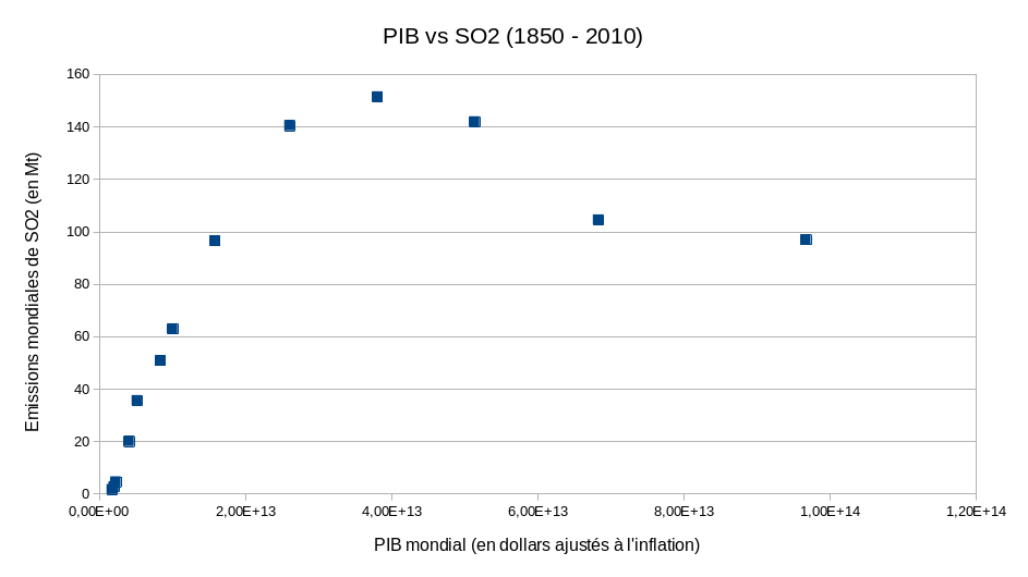 Graphique montrant la corrélation entre le PIB et les émissions de SO2 mondiales entre 1850 et 2010