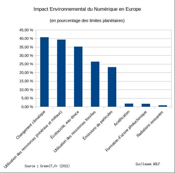 Impacts environnementaux du numérique en Europe