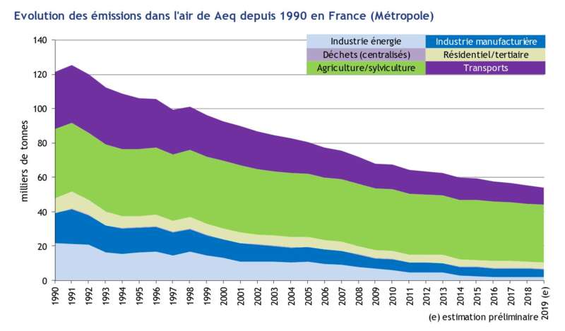 Evolution des émissions de gaz acidifant l'atomsphère en France