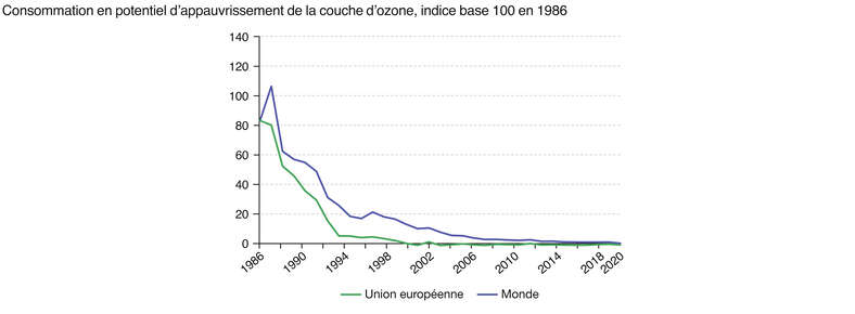 Dès la ratification du protocole de Montréal, nous pouvons constater une large baisse de la consommation des substance apprauvissant la couche d'ozone