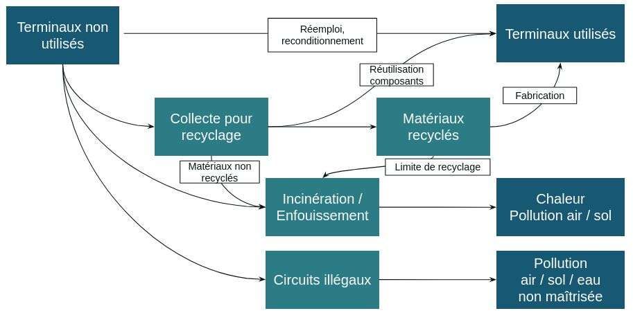 Arrivés en fin de vie, les équipements electroniques sont soit recyclé, soit incinéré, soit traité de manière illégale.