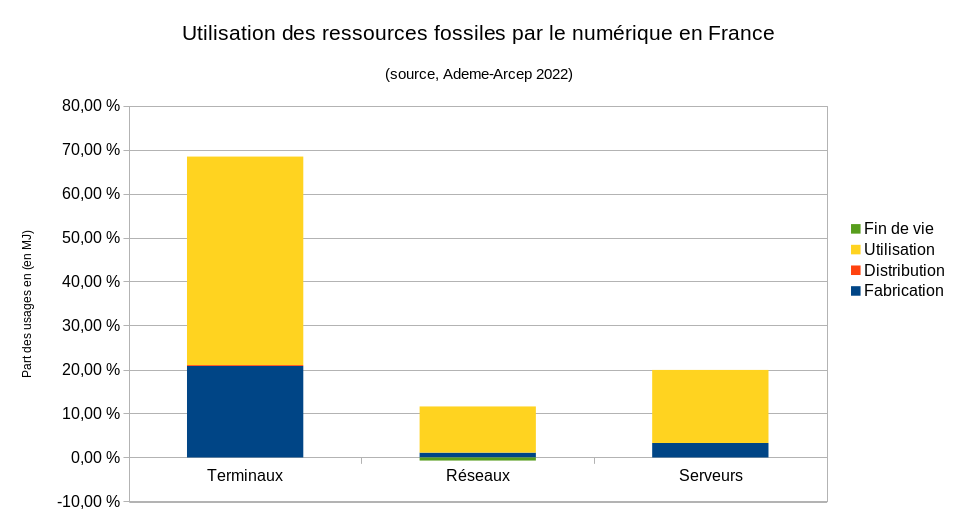 L'essentiel des ressources fossiles nécessaires au fonctionnement du numérique en France sert pour l'usage, particulièrement pour alimenter les terminaux en électricité.
