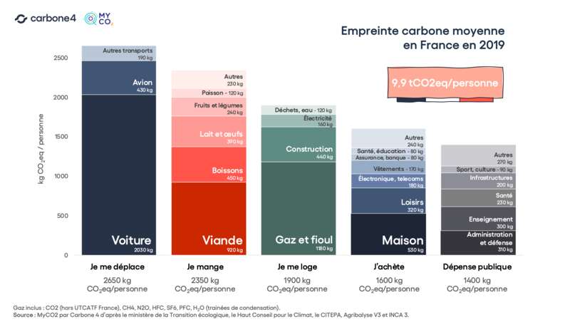 Les habitants en France émettent près de 10 t CO2 eq par an. Ce provient pour un quart des transports (majoritairement la voiture), puis c'est l'alimentation (notamment la viande), puis pour un quart c'est le logement (majoritairement le chauffage), enfin viennent les achats et les services publics.