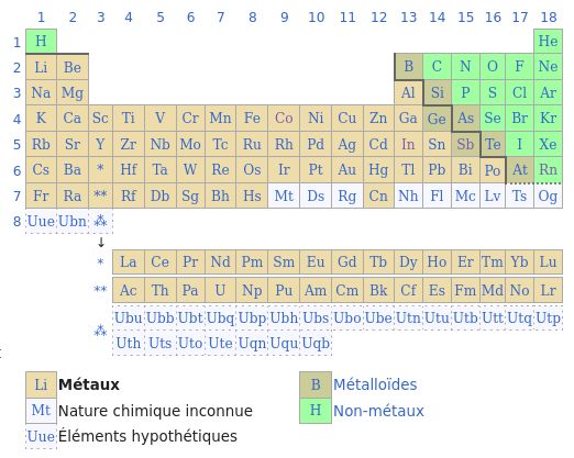 Presque tous les éléments du tableau périodique des éléments sont des métaux.