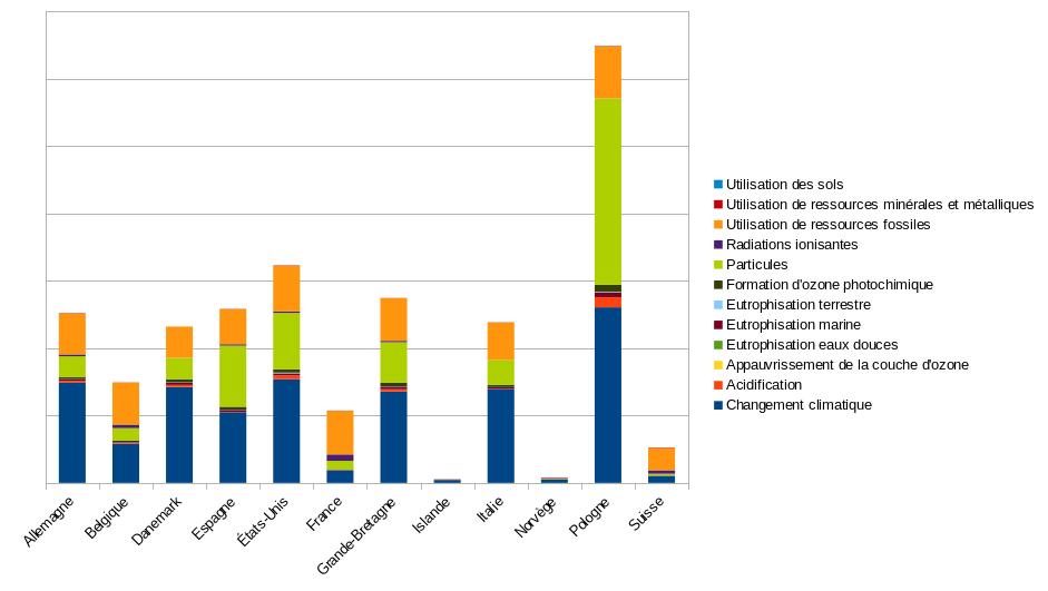 Comparaison des impacts environnementaux de la production d'électricité de 12 pays.