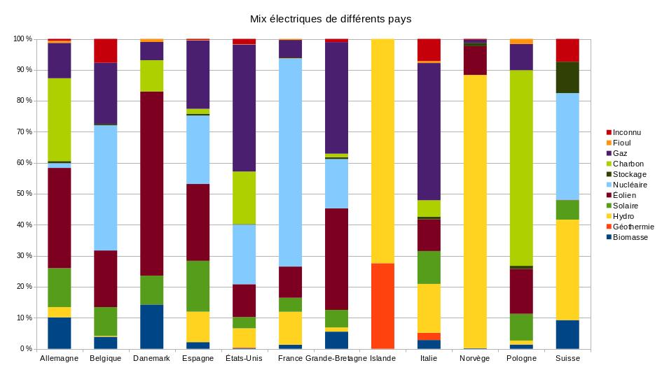 Comparaison des mix de production d'électricité de 12 pays.