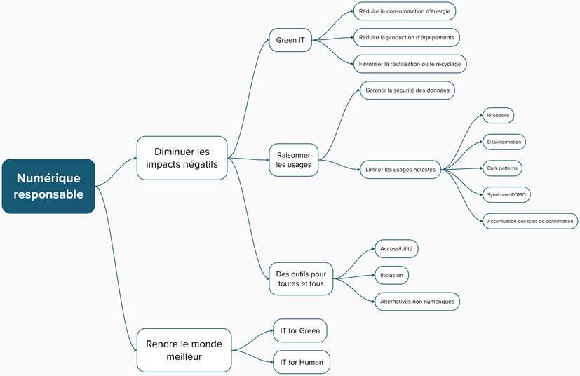 Les différents axes du numérique responsable