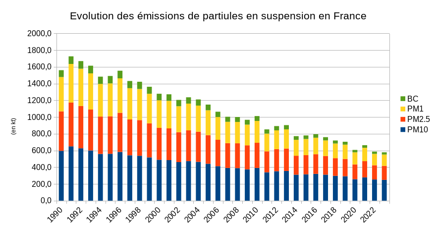 La France a largement baissé ces émissions de particules entre 1990 et 2023