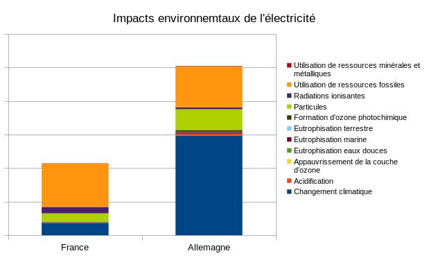 Comparaison des impacts environnementaux de la production d'électricité en Allemagne et en France.