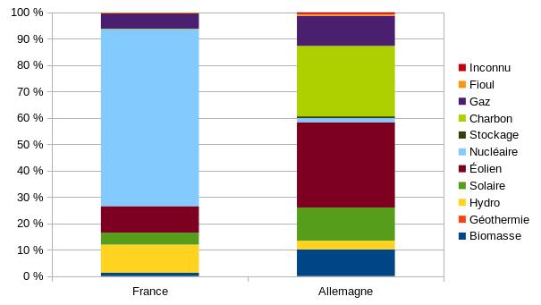 Le mix électrique de la France et de l’Allemagne : beaucoup de nucléaire en France, et une part important pour l'éolien et le charbon en Allemagne.