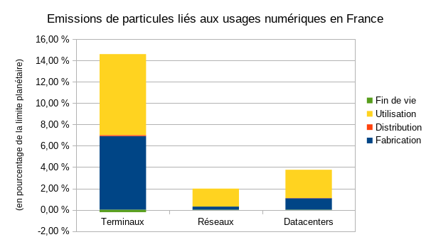 Graphique présentant les émissions de particules liées aux usages numériques en France par tiers et par étape du cycle de vie.