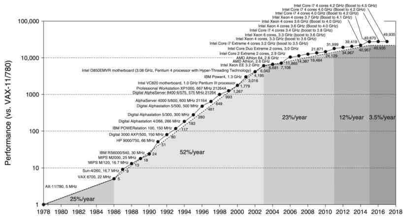 Depuis 2015, la performance des microprocesseurs n'augmente presque plus.