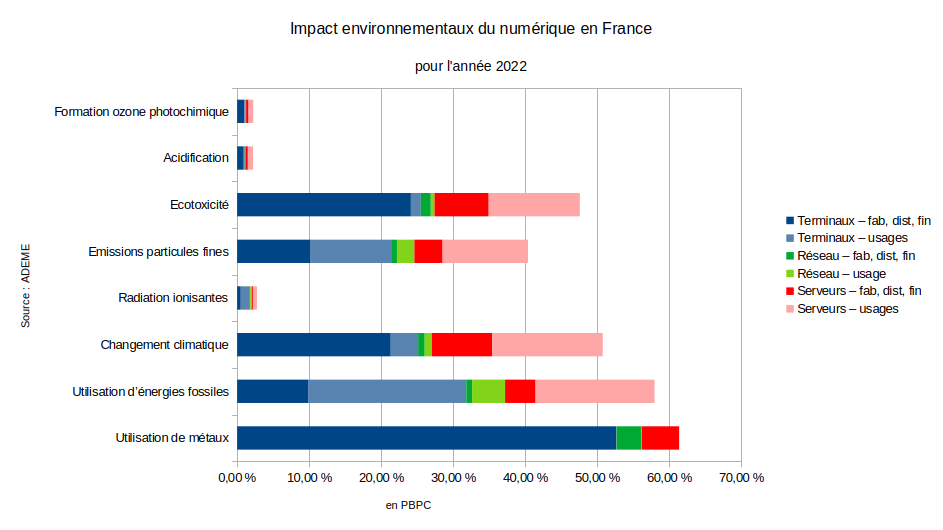 Graphique présentant les impacts environnementaux du numérique en France