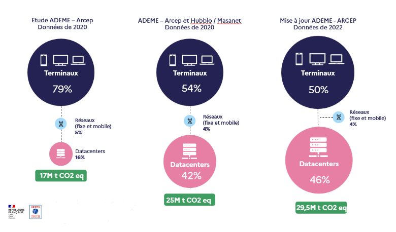 Avec la nouvelle méthodologie les datacenters pèsent presque autant que les terminaux.