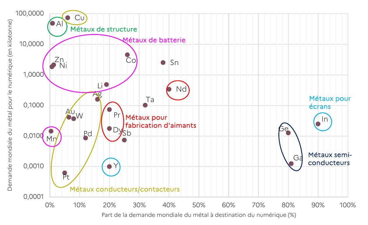 Dans ce graphique, on peut voir qu'à part quelques exceptions (Indium, Germanium, Gallium), la part du numérique ne dépasse jamais plus de la moitié de la demande mondiale. Dans ce graphique, on peut voir qu'à part quelques exceptions (Indium, Germanium, Gallium), la part du numérique ne dépasse jamais plus de la moitié de la demande mondiale.