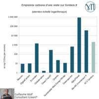 Graphique présentant l'impact carbone évalué par différents outils pour une visite sur Simbios.fr.